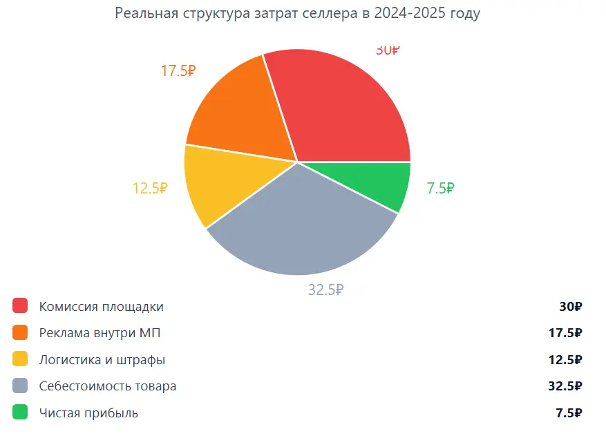 Почему селлеры уходят с маркетплейсов: продавцам "закручивают гайки".