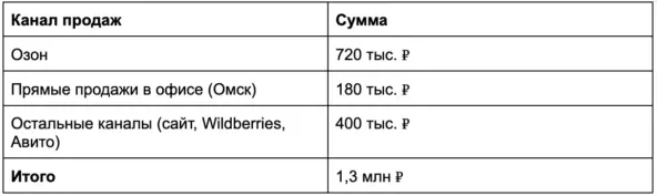 Как из работы мастером по ремонту холодильников построить бизнес на 1,3 млн. в месяц