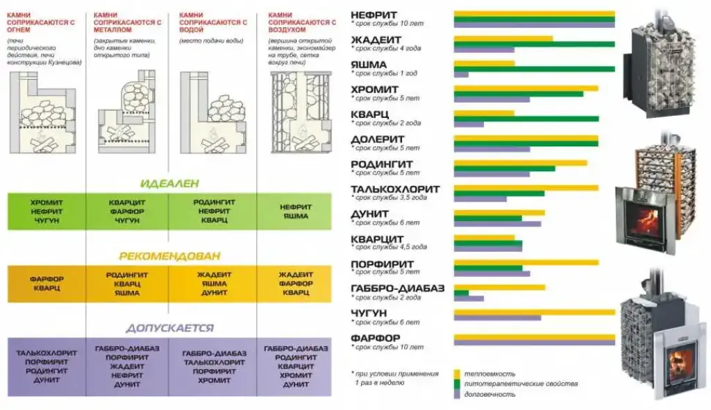 Как правильно уложить камни в банную печь?
